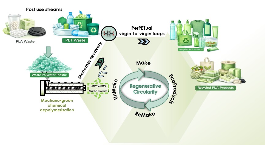 Circularity for PET & polyester plastics