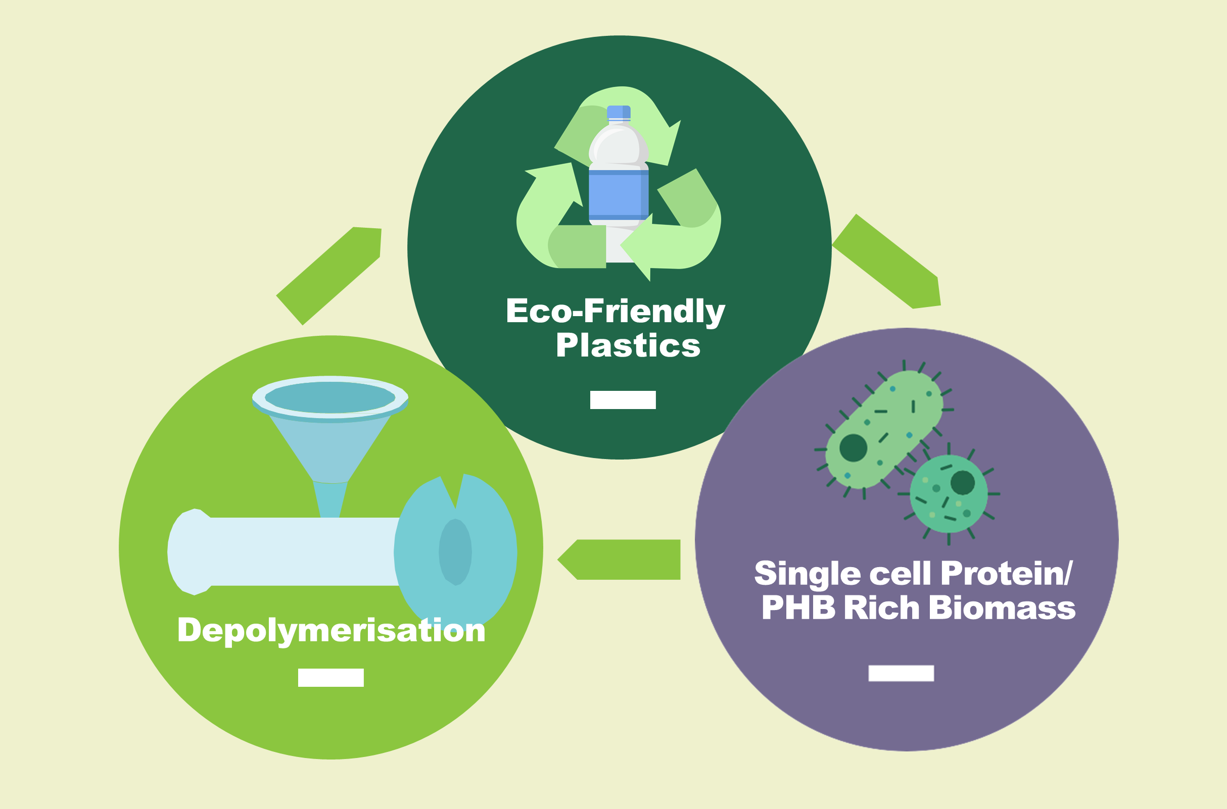 Ecofriendly Plastics