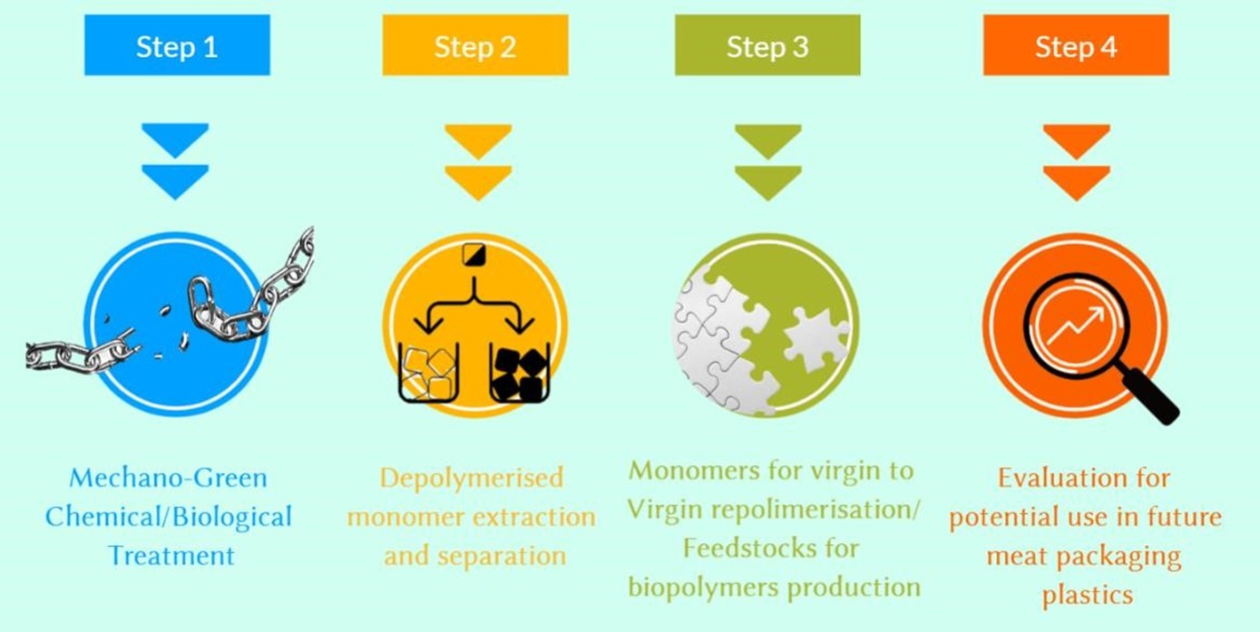Sustainable Fresh Meat Packaging System